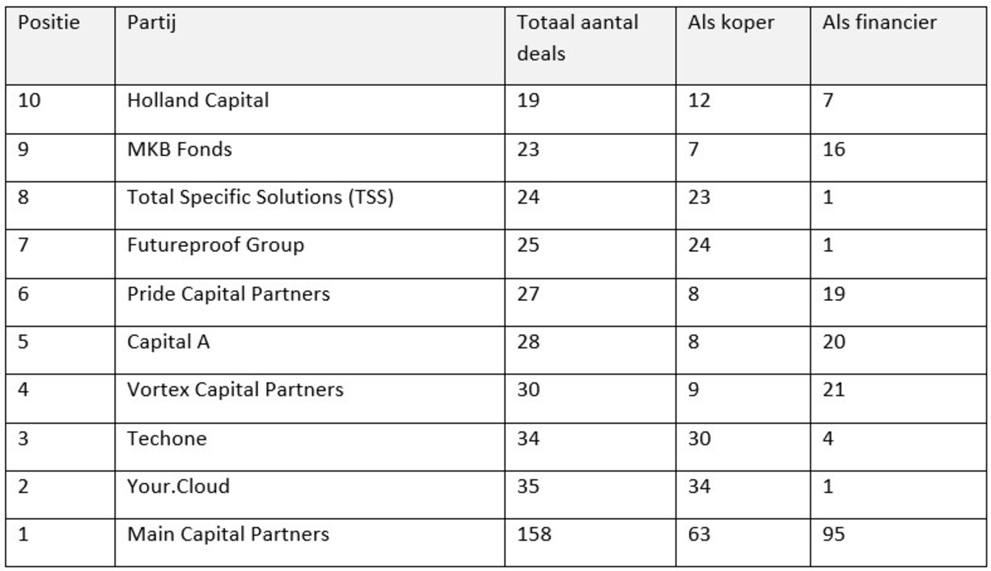 Overzicht van de 10 grooste Nederlandse kopers van tech-bedrijven.