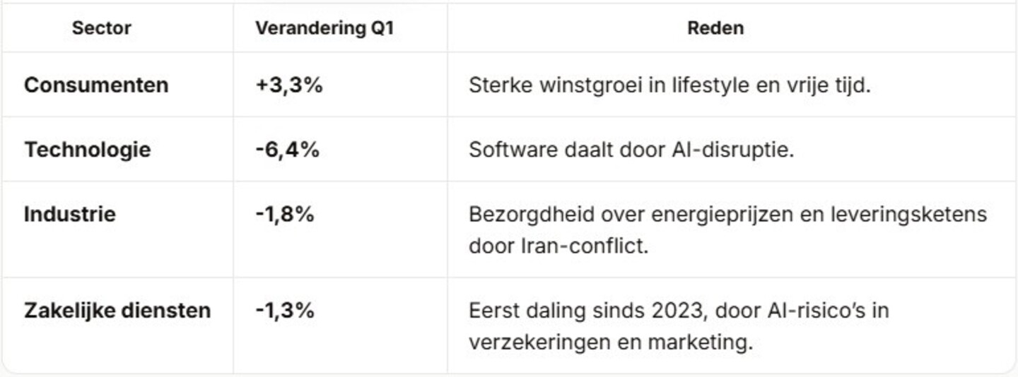 Tabel: Prestaties sectoren in private markten