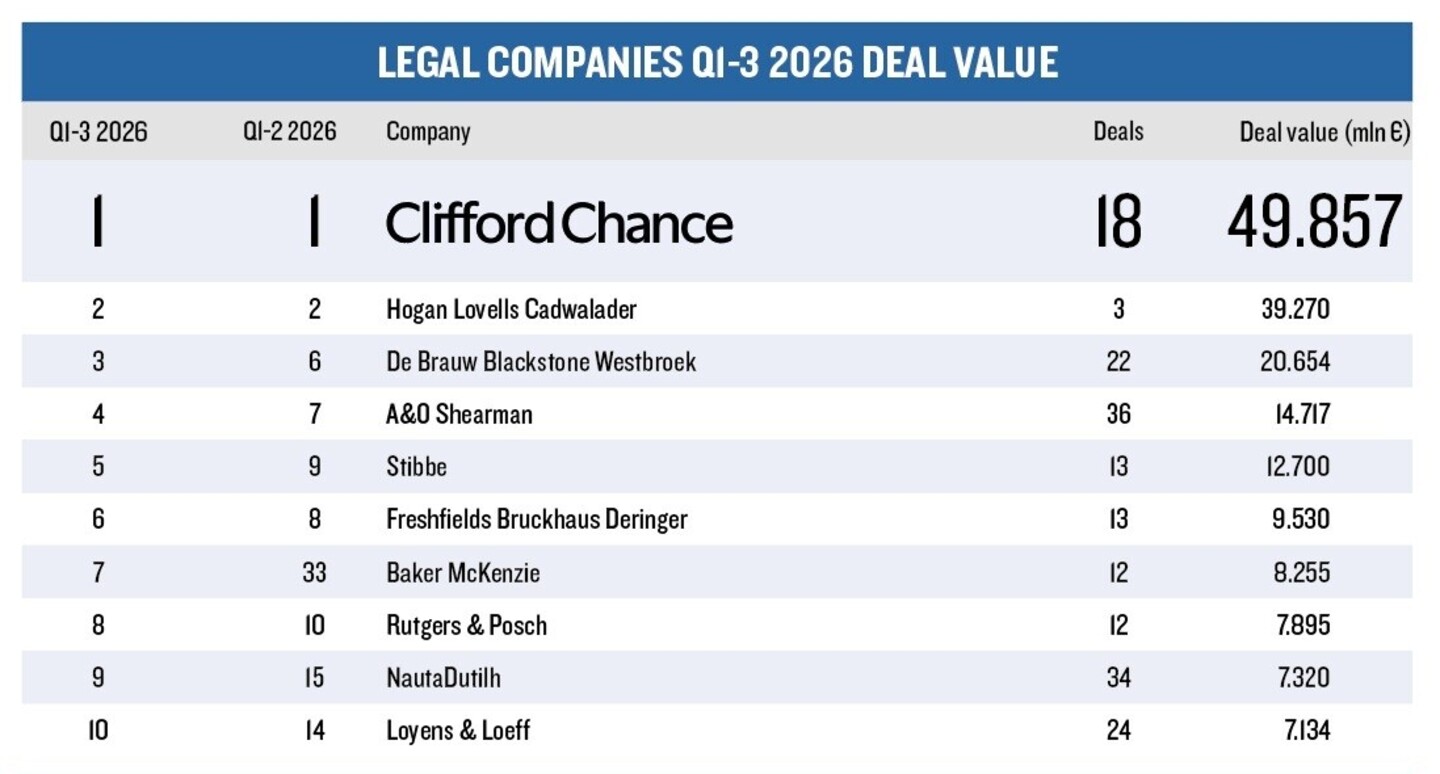 League Tables Q3 2026