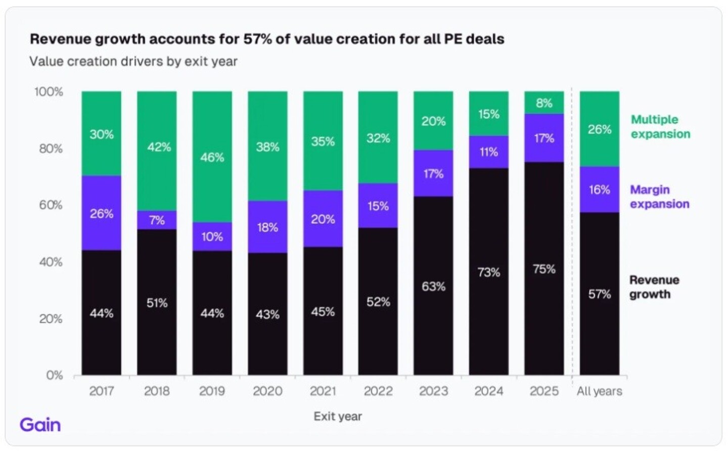 Tabel: waardecreatie private equity deals