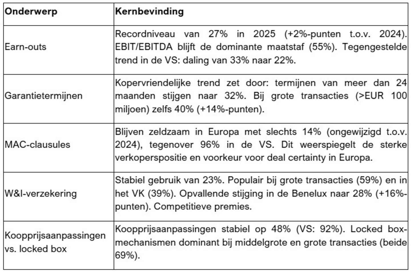 Kernbevindingen CMS European M&A Study 2026