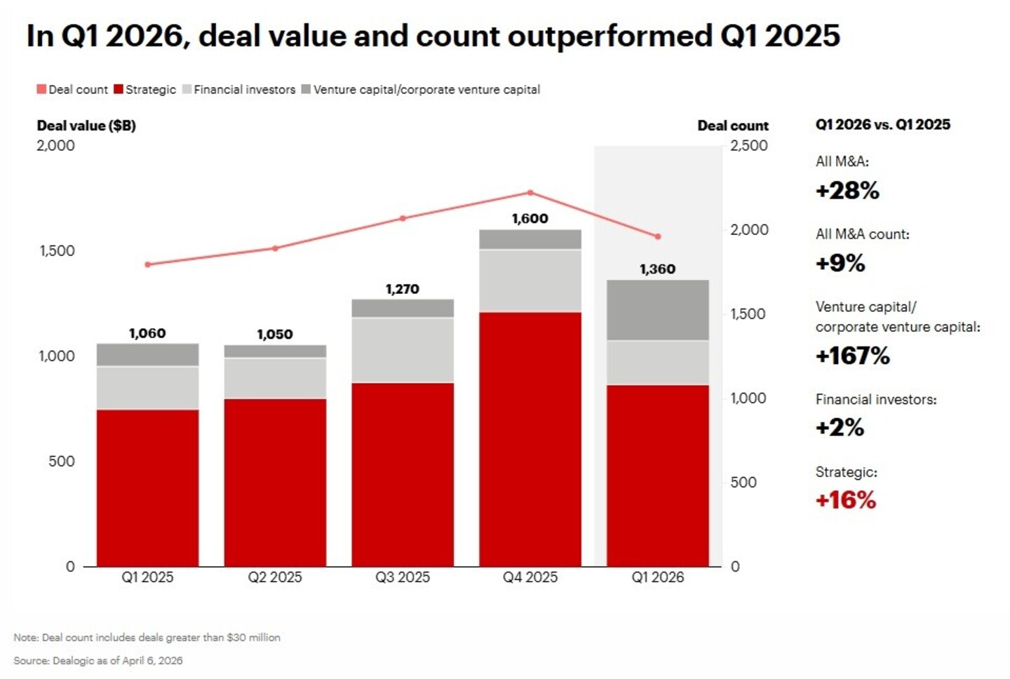 Grafiek die overnamemarkt weergeeft van Q1, 2026 