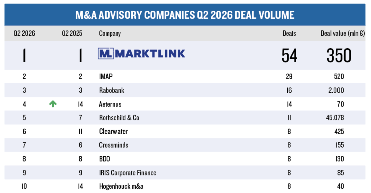Q2 Advisory - Deal Volume