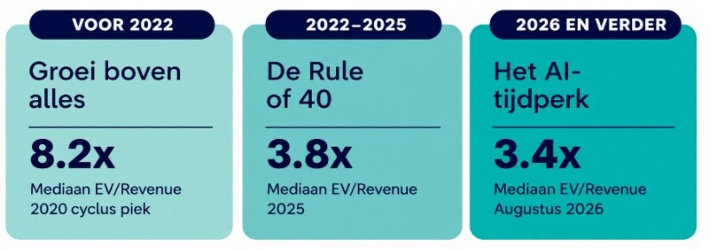 Multiples betaald voor SaaS-bedrijven.