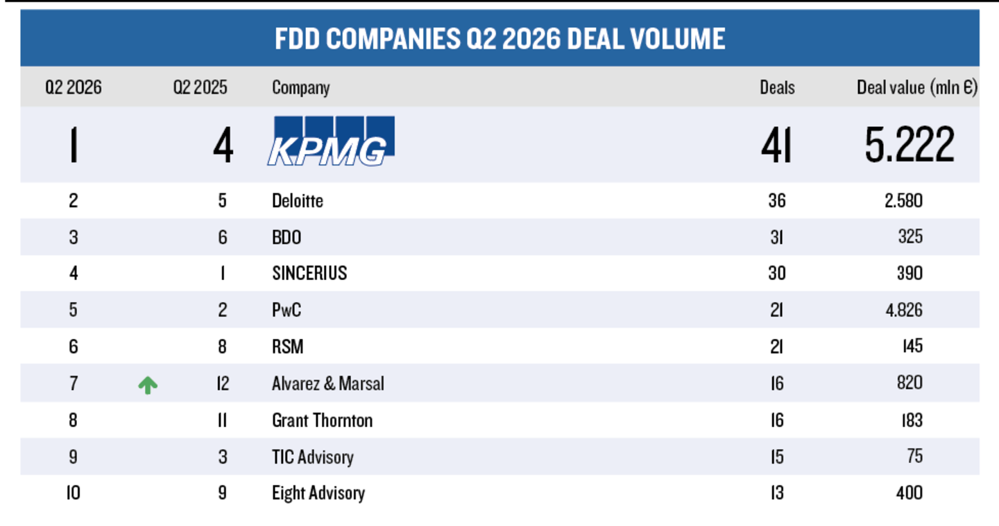 Q2 FDD - Deal Volume