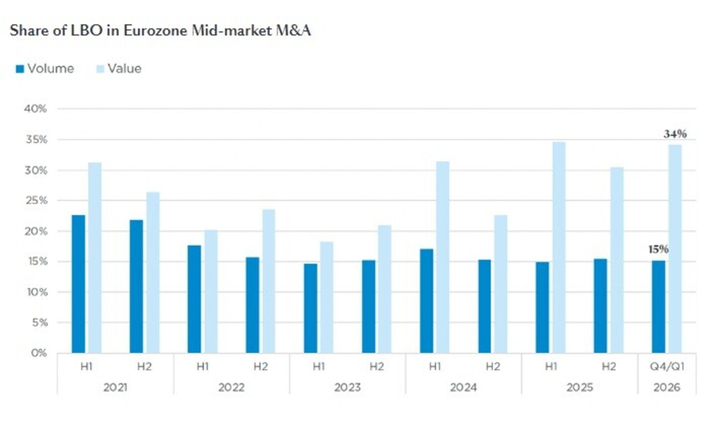 Staaftabel: Aandeel LBO's in Eurozone Mid-Market M&A