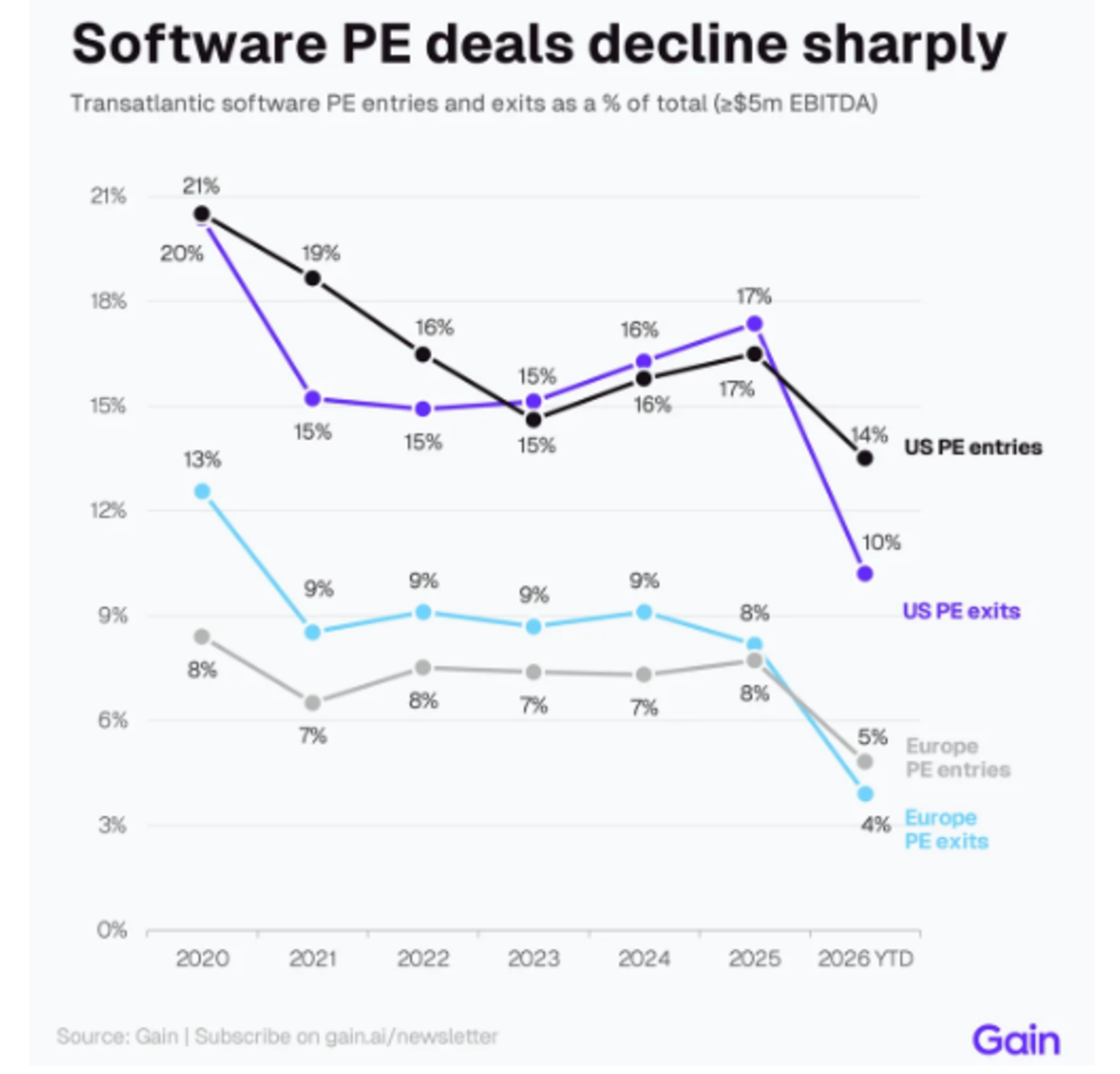 Grafiek: Daling software PE-deals