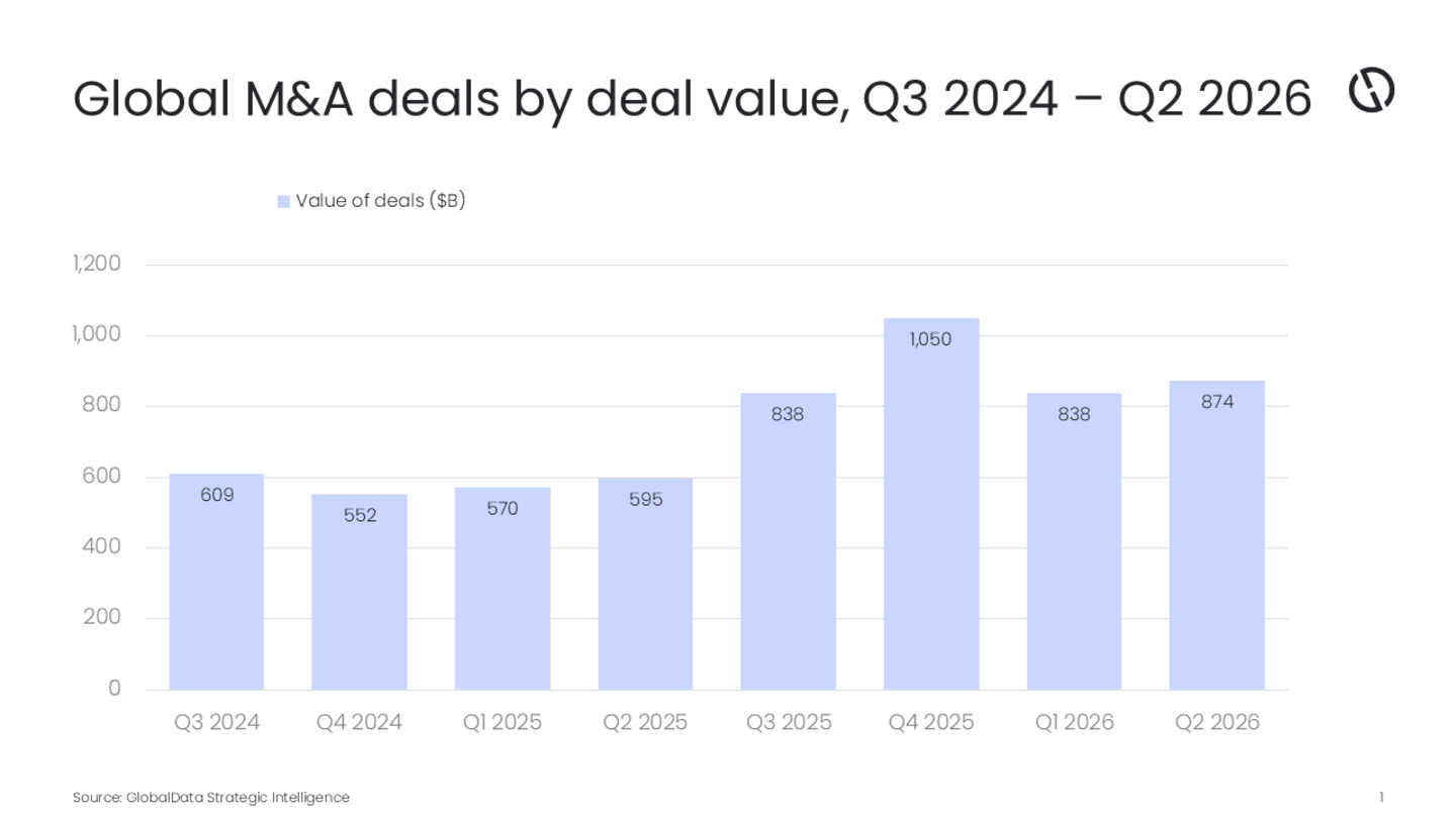Global deals H1, 2026