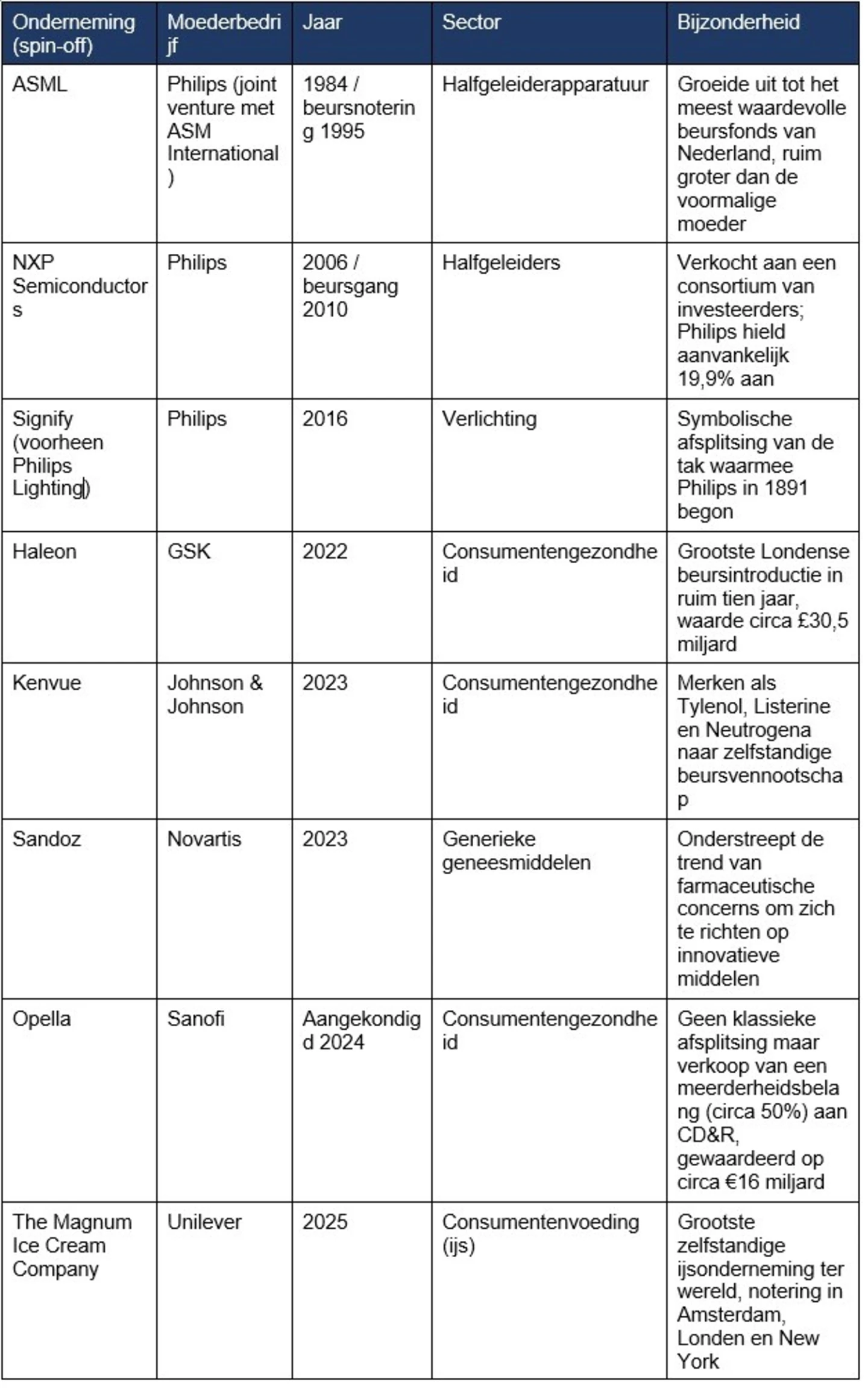 Overzicht van Europese spinoffs