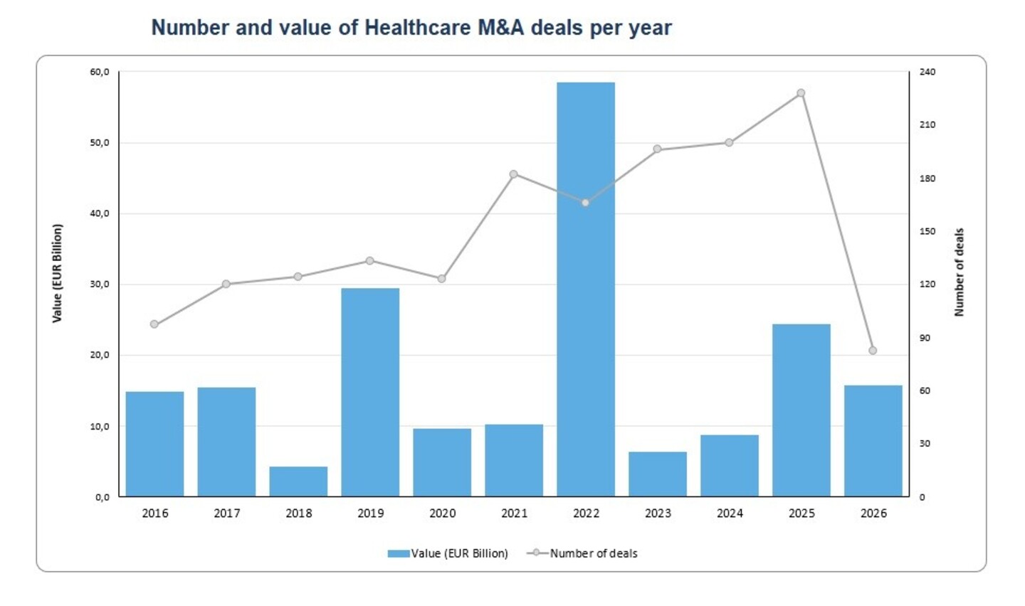 Overnames healthcare 2016 - 2026