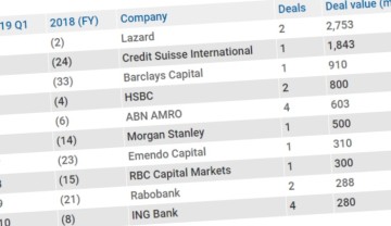 Deadline! Registratie deals Q2 voor de League Tables