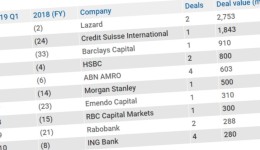Deadline! Registratie deals Q2 voor de League Tables