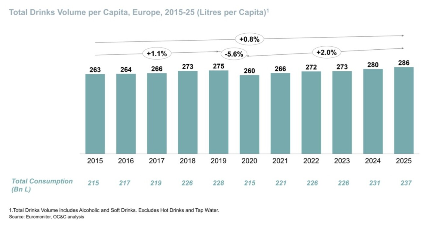 Groei Europese drankenmarkt 2015 - 2025