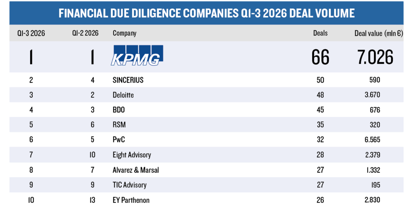 League Tables Q3 2026