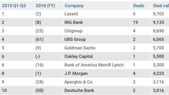 Lazard en Marktlink op één in de league tables derde kwartaal 2019