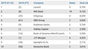 Lazard en Marktlink op één in de league tables derde kwartaal 2019