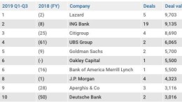 Lazard en Marktlink op één in de league tables derde kwartaal 2019
