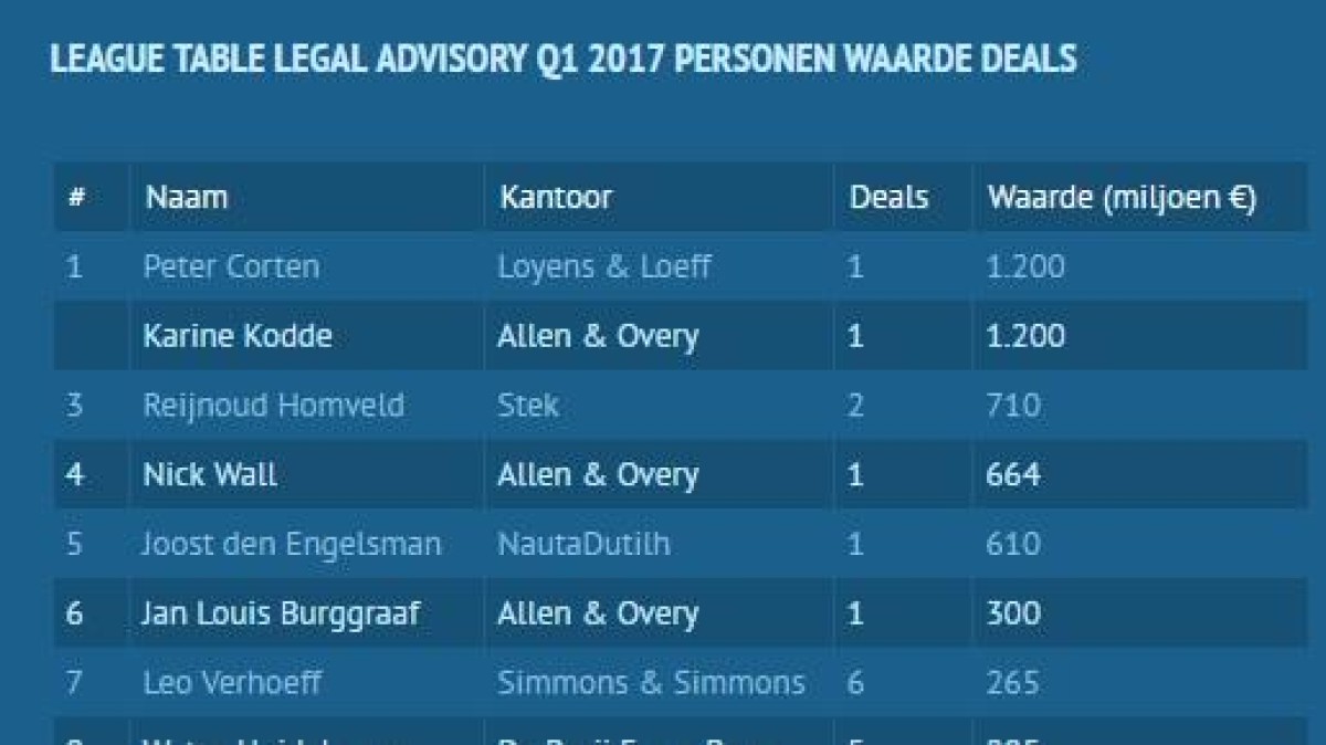 Karine Kodde, Peter Corten en Luc Habets topadvocaten Q1 2017