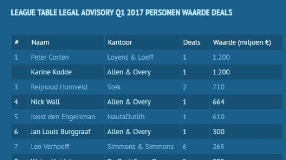 Karine Kodde, Peter Corten en Luc Habets topadvocaten Q1 2017