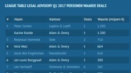 Karine Kodde, Peter Corten en Luc Habets topadvocaten Q1 2017