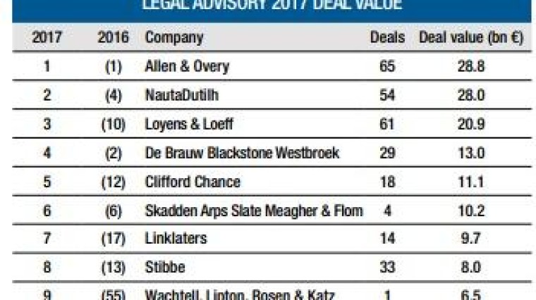 League tables 2017: Dubbelklapper Allen & Overy tweede jaar op rij