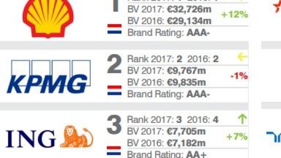 KPMG en ING in top 3 meest waardevolle bedrijfsnamen