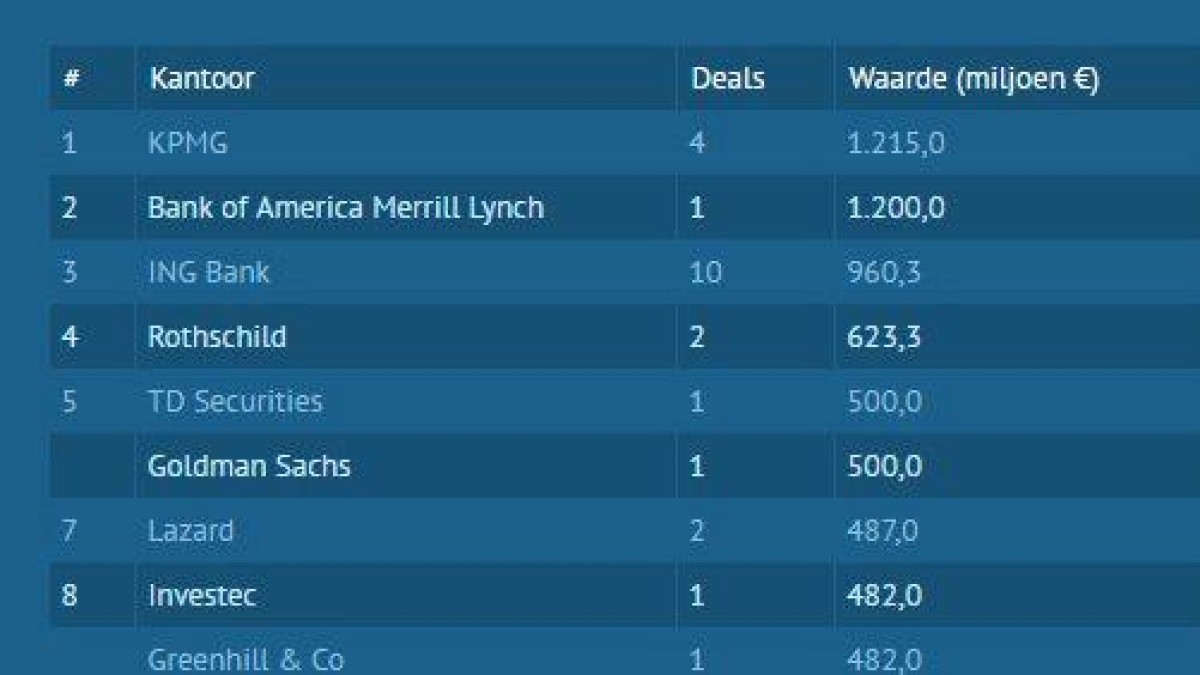 KPMG en Bank of America schieten voorbij ING in league tables dankzij Vanderlande
