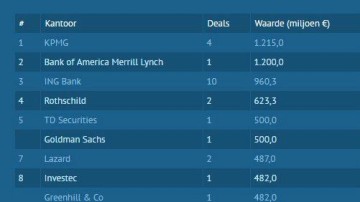 KPMG en Bank of America schieten voorbij ING in league tables dankzij Vanderlande