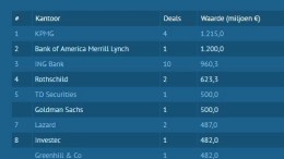 KPMG en Bank of America schieten voorbij ING in league tables dankzij Vanderlande