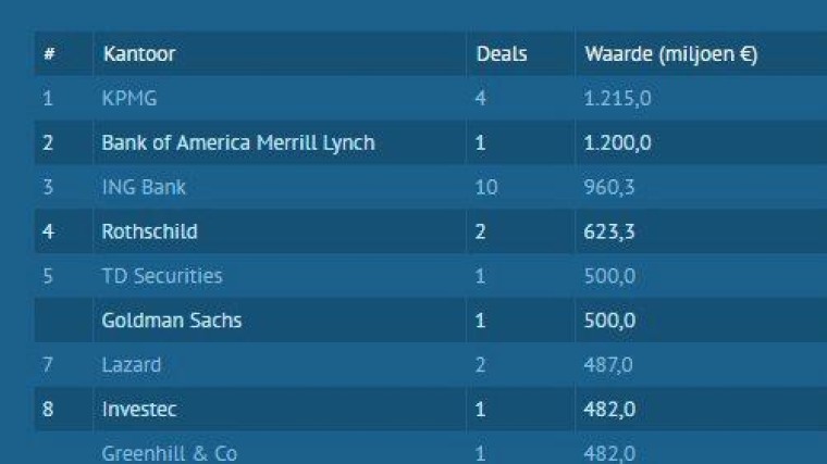 KPMG en Bank of America schieten voorbij ING in league tables dankzij Vanderlande