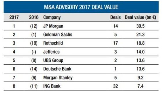 League tables 2017: J.P. Morgan en ING op 1