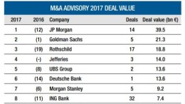 League tables 2017: J.P. Morgan en ING op 1