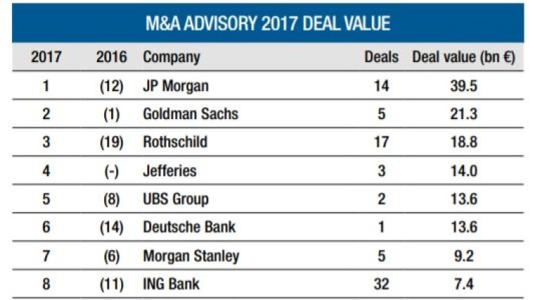 League tables 2017: J.P. Morgan en ING op 1