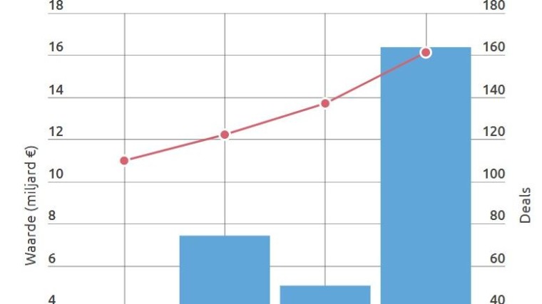 Private equity dominant in overnamemarkt Q3