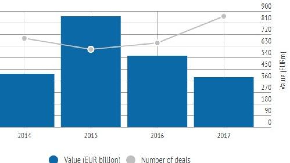 2017 overtreft recordjaar 2007 in aantal deals