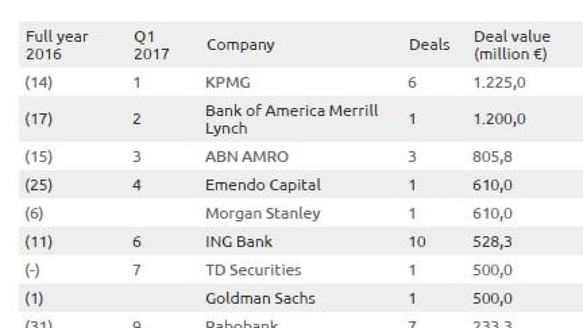 KPMG en ING op één in league tables Q1 2017