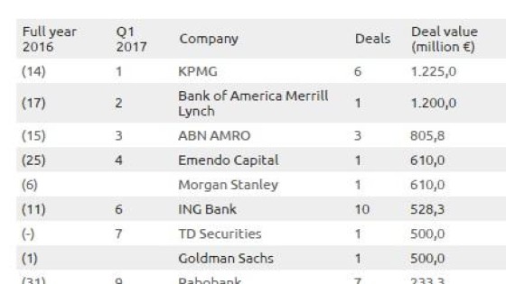 KPMG en ING op één in league tables Q1 2017