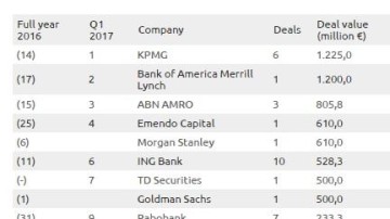 KPMG en ING op één in league tables Q1 2017