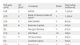 KPMG en ING op één in league tables Q1 2017