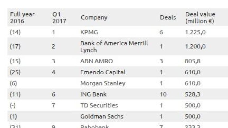 KPMG en ING op één in league tables Q1 2017