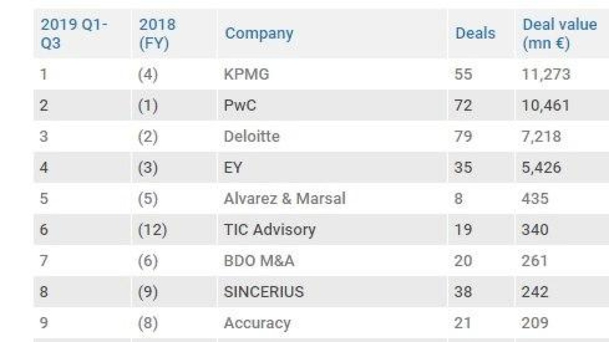 KPMG en Deloitte aan kop league tables transaction services Q3 2019