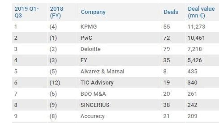 KPMG en Deloitte aan kop league tables transaction services Q3 2019