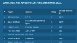 Danny Bosker van KPMG nummer 1 in league tables Q1 2017