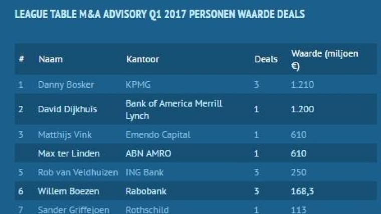 Danny Bosker van KPMG nummer 1 in league tables Q1 2017