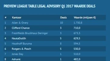 Allen & Overy, Clifford Chance, Freshfields, Lexence en De Breij op pole position voor Q1 league tables 2017