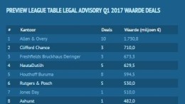 Allen & Overy, Clifford Chance, Freshfields, Lexence en De Breij op pole position voor Q1 league tables 2017