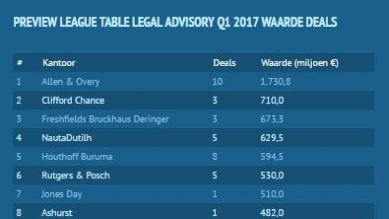 Allen & Overy, Clifford Chance, Freshfields, Lexence en De Breij op pole position voor Q1 league tables 2017