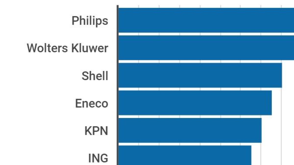 Dit zijn de tien overname-machines van Nederland