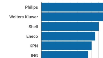 Dit zijn de tien overname-machines van Nederland