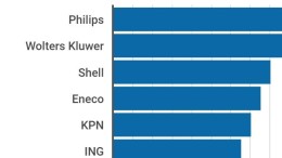 Dit zijn de tien overname-machines van Nederland